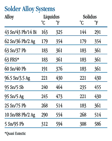 Solder Alloy Systems Chart