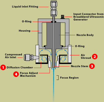 The spray envelope is conical.